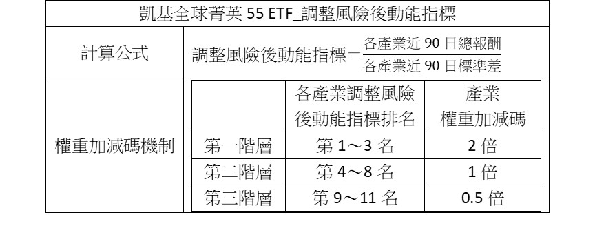 凱基全球菁英55 ETF_調整風險後動能指標